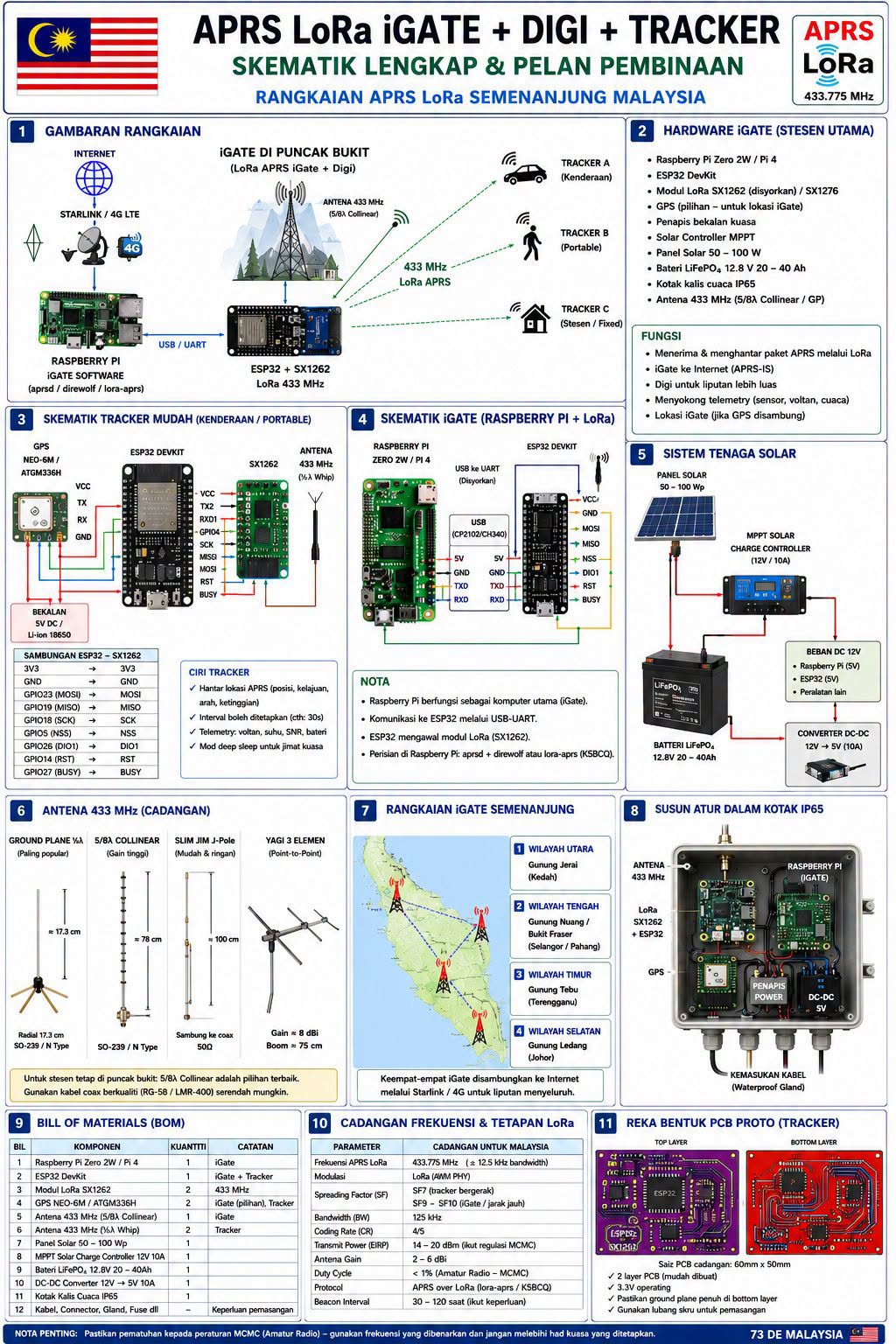 Ilustrasi lengkap APRS LoRA , iGate, Tracker.
Teringat era Aprs 145 dulu dengan burst 'krikkkkk' banyak juga habis membeli, try, test, cuba...

TNC tracker Plug N Play. Pasang pada HT/Mobile Rig. Pernah termasuk masa QSO lalu repeater. Sbb salah setup. 'Krikkkk'

Maka APRS LoRA ini tuan2 masih belum 'tertinggal bas' inovasi dlm Amatur ini sentiasa ada sahaja. @top fans

Kebenaran pihak berkuasa WAJIB utk Frequency/lokasi pemasangan, jika diletakkan disamping repeater memasing lokalan